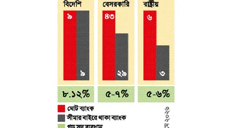 আমানতকারীদের ঠকিয়ে  ঋণে উচ্চ সুদ আদায়