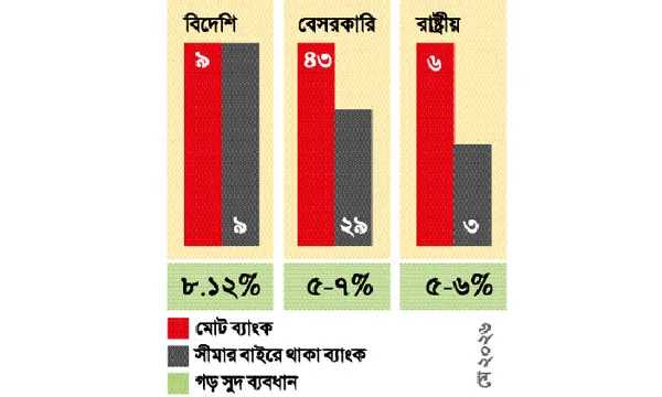 আমানতকারীদের ঠকিয়ে  ঋণে উচ্চ সুদ আদায়