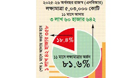 রাজস্বে রেকর্ড ঘাটতি