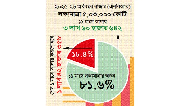 রাজস্বে রেকর্ড ঘাটতি