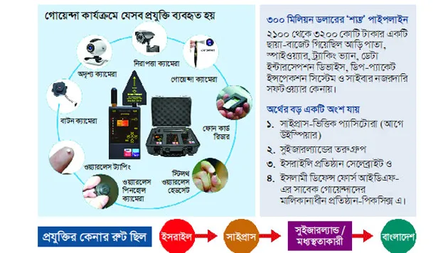 বিদেশী এজেন্সির আড়ি পাতায় ইসরাইলি প্রযুক্তি ব্যবহার