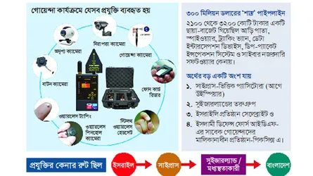 বিদেশী এজেন্সির আড়ি পাতায় ইসরাইলি প্রযুক্তি ব্যবহার