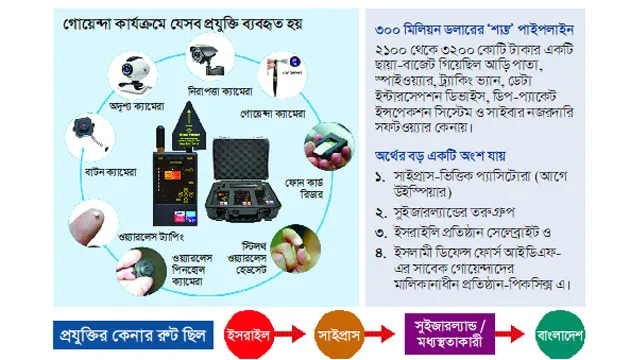 বিদেশী এজেন্সির আড়ি পাতায় ইসরাইলি প্রযুক্তি ব্যবহার