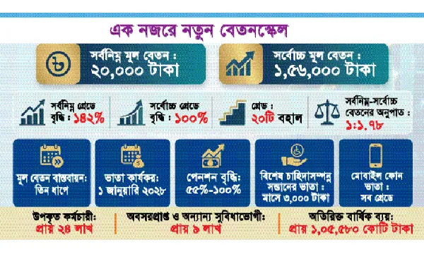জাতীয় বেতনস্কেল অনুমোদন