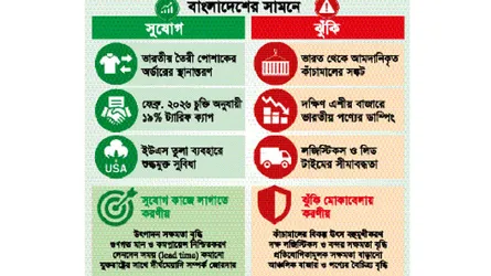 ভারতীয় পণ্যে ১০০% মার্কিন শুল্ক