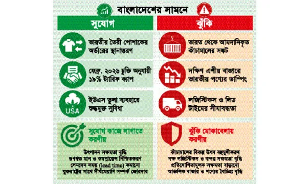 ভারতীয় পণ্যে ১০০% মার্কিন শুল্ক