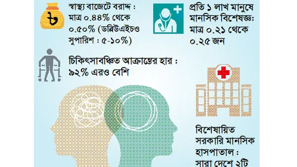 মানসিক স্বাস্থ্য সঙ্কটে তরুণ প্রজন্ম