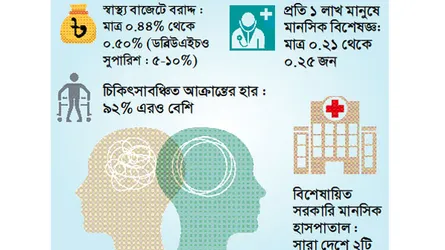 মানসিক স্বাস্থ্য সঙ্কটে তরুণ প্রজন্ম