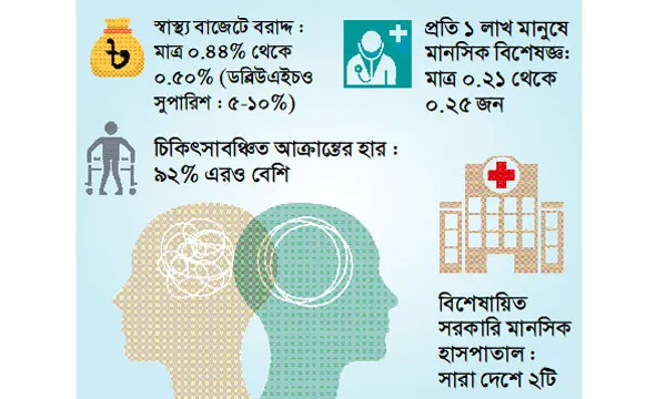 মানসিক স্বাস্থ্য সঙ্কটে তরুণ প্রজন্ম
