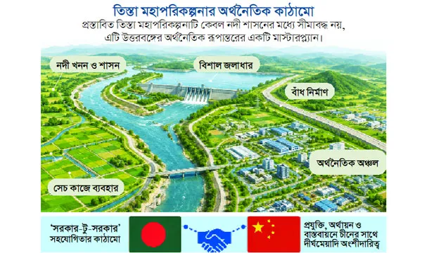তিস্তায় নতুন সমীকরণ
