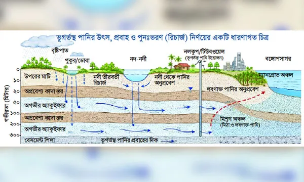 পানি নিয়ে নতুন সম্ভাবনা