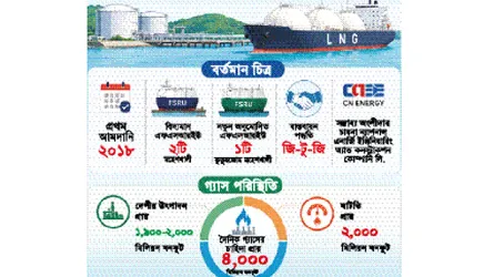চীনা বিনিয়োগে নতুন এলএনজি টার্মিনাল