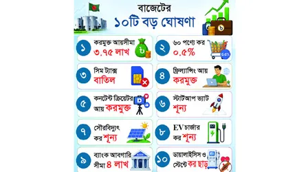 করভিত্তি বাড়াতে রাজস্ব কাঠামোতে রূপান্তর