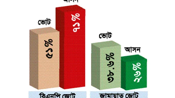 বিএনপি জোটের ৫১ ভাগ ভোটে আসন ৭১ শতাংশ