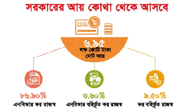 সরকারের আয় কোথা থেকে আসবে