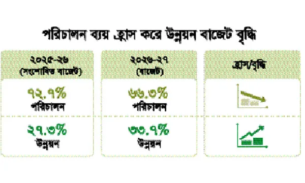 পরিচালন ব্যয় হ্রাস করে উন্নয়ন  বাজেট বৃদ্ধি