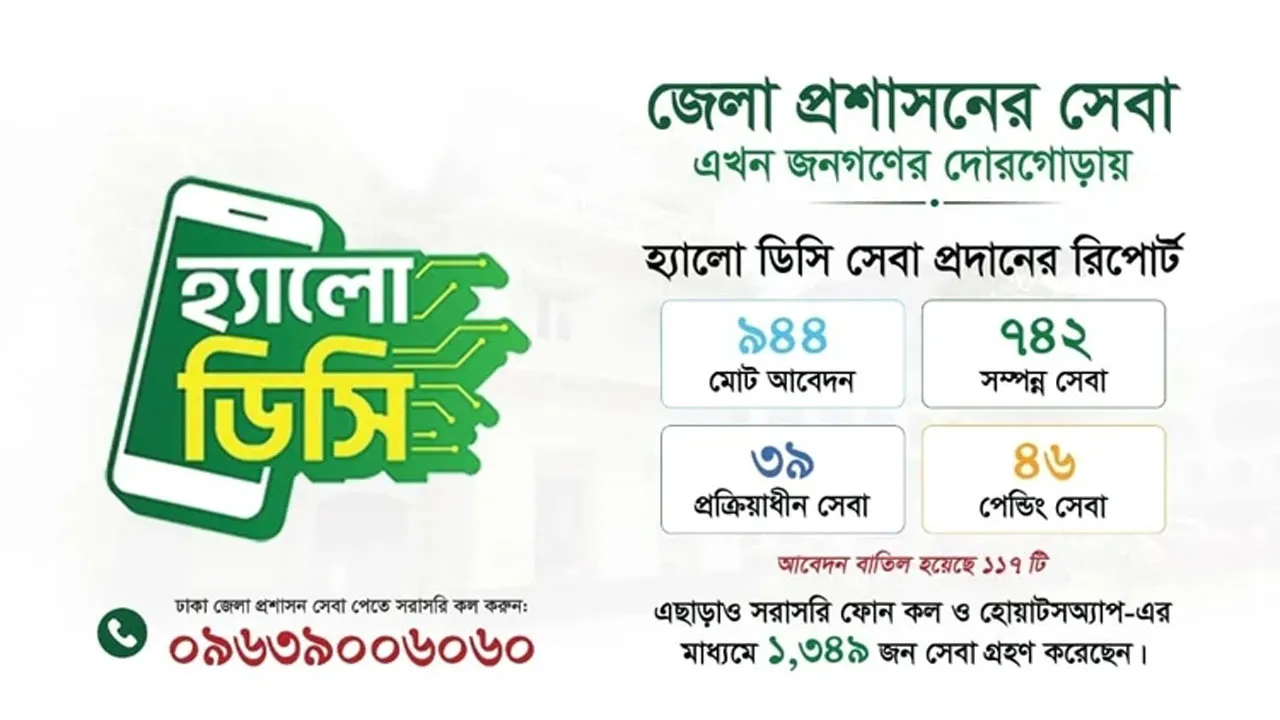 হ্যালো ডিসিতে ১ মাসে সেবা পেলেন ২০৯১ জন