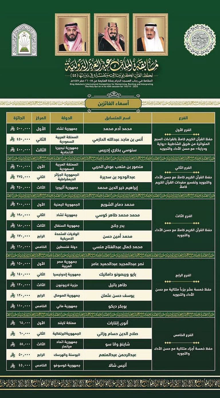 الفائزون-في-المسابقة-السعودية-الدولية-الخامسة-والأربعين-للقرآن-الكريم11