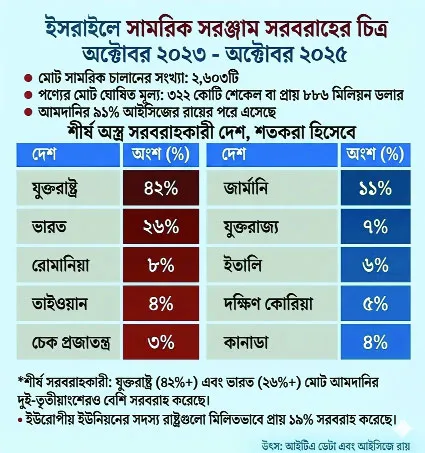 গাজায় গণহত্যায় জ্বালানি জুগিয়েছে ৫১ দেশ