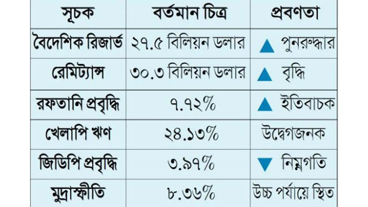 অর্থনীতিতে ধীর পুনরুদ্ধার, রিজার্ভে সামান্য উন্নতি, বিনিয়োগে মন্দা