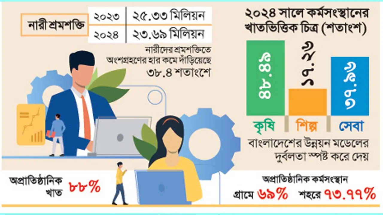 শ্রমবাজার ও বেকারত্ব, সংখ্যার আড়ালে কাঠামোগত সঙ্কট
