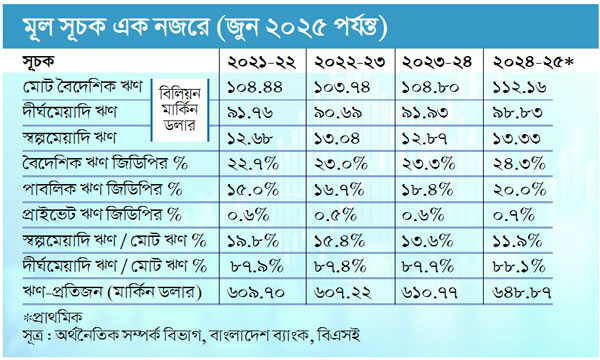 বিদেশী ঋণের অস্বাভাবিক বৃদ্ধি