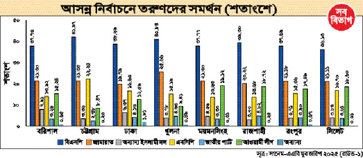 বিএনপি ৩৯, জামায়াত ২২ এনসিপি ১৬ ভাগ ভোট পাবে