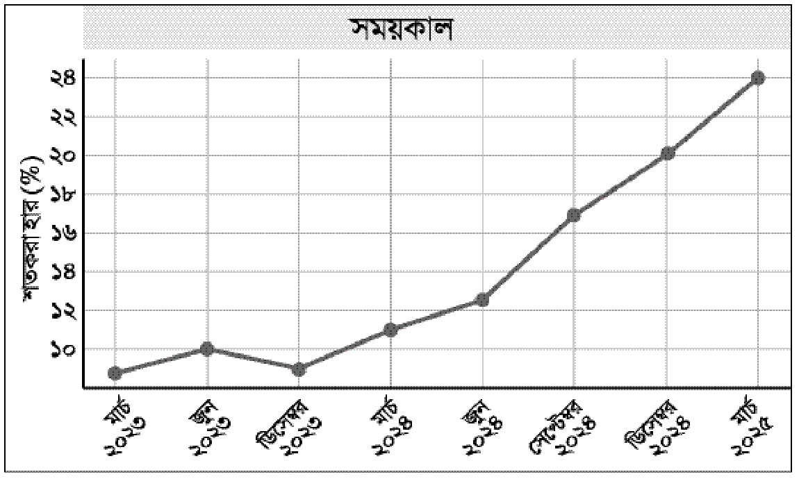 উপরের রেখাচিত্রটি বাংলাদেশের বিভিন্ন সময়কালে খেলাপি ঋণের হার (মোট ঋণের শতাংশে) দেখাচ্ছে। এখানে অনুভূমিক অক্ষ (ঢ-অীরং) সময়কাল (মার্চ ২০২৩ থেকে মার্চ ২০২৫ পর্যন্ত)। উল্লম্ব অক্ষ (ণ-অীরং খেলাপি ঋণের হার (শতকরা ভাগে)। দেখা যাচ্ছে ২০২৩ সালের মাঝামাঝি থেকে ২০২৫ সালের মার্চ পর্যন্ত খেলাপি ঋণের হার ক্রমে বেড়েছে। বর্তমান প্রবণতা অব্যাহত থাকলে ব্যাংকিং খাতে সংস্কার ও ঋণ আদায় ব্যবস্থাকে শক্তিশালী না করলে অর্থনীতির স্থিতিশীলতা ব্যাহত হওয়ার আশঙ্কা রয়েছে।