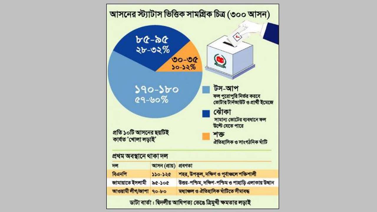 দেশজুড়ে অনিশ্চয়তার বিস্তার দুই জোটে শক্ত প্রতিদ্বন্দ্বিতা