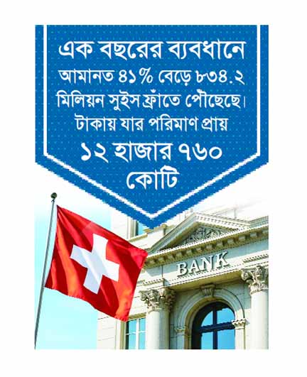 সুইস ব্যাংকে বড় উল্লম্ফন বাংলাদেশী আমানতে
