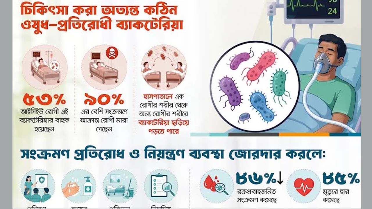 আইসিইউতে ওষুধ-প্রতিরোধী ব্যাকটেরিয়ার উচ্চ ঝুঁকি
