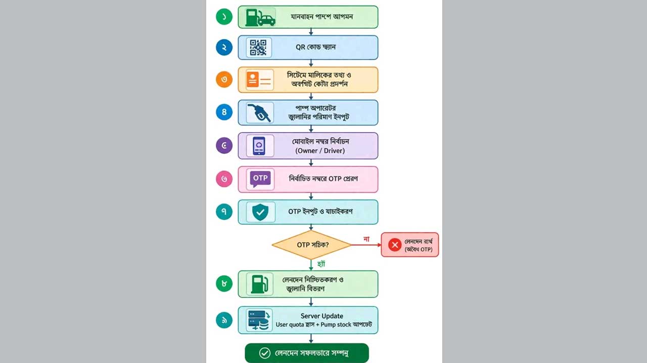 জ্বালানি সঙ্কট ব্যবস্থাপনায় ডিজিটাল রেশনিং পদ্ধতি নকশা চিত্র