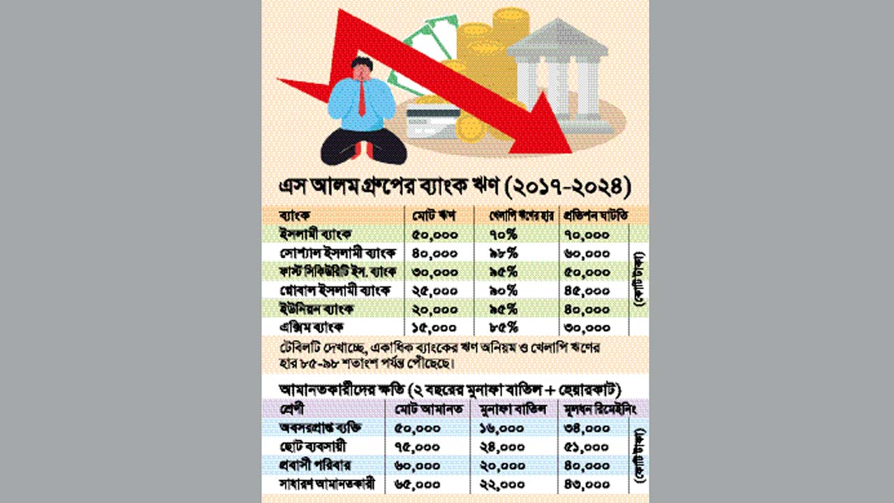এস আলমের ব্যাংক লুটের দায় আমানতকারীর ঘাড়ে