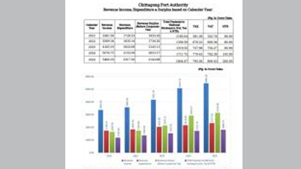 রাজস্ব আয় ও রাজস্ব প্রবৃদ্ধি