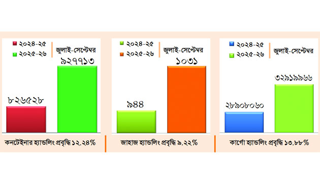 কনটেইনার ও কার্গো হ্যান্ডলিং বাড়ছে চট্টগ্রাম বন্দরে