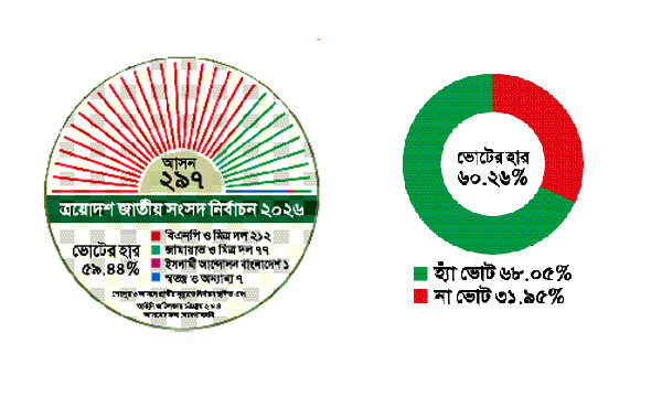 রাষ্ট্রক্ষমতায় বিএনপি