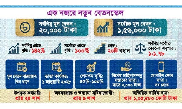 জাতীয় বেতনস্কেল অনুমোদন