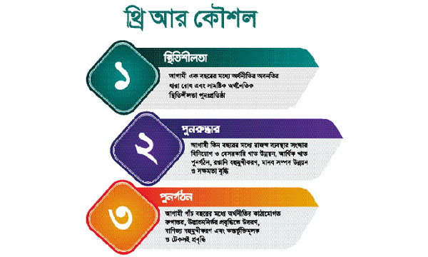রাজস্বে গতি, উন্নয়নে কাটছাঁট ঘাটতি কমাতে ব্যয় হ্রাস ব্যাংক ঋণের নির্ভরতা বৃদ্ধি