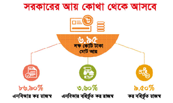 সরকারের আয় কোথা থেকে আসবে