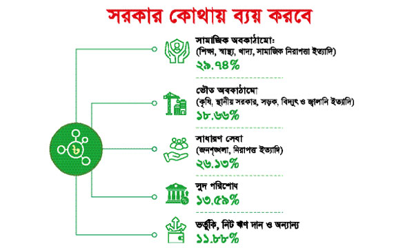 সরকারের কোথায় ব্যয় করবে