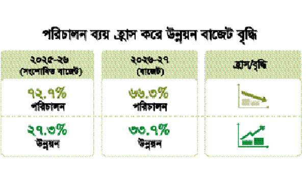 পরিচালন ব্যয় হ্রাস করে উন্নয়ন  বাজেট বৃদ্ধি