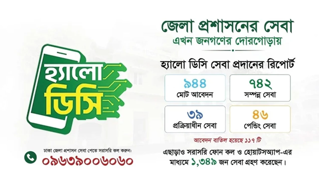 শুধু ‘হ্যালো ডিসি’ প্ল্যাটফর্মেই নয়, সরাসরি ফোনকল ও হোয়াটসঅ্যাপের মাধ্যমেও বিপুলসংখ্যক মানুষ সেবা নিয়েছেন