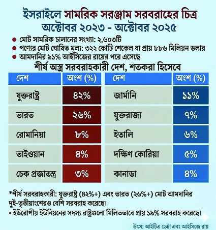 গাজায় গণহত্যায় জ্বালানি জুগিয়েছে ৫১ দেশ