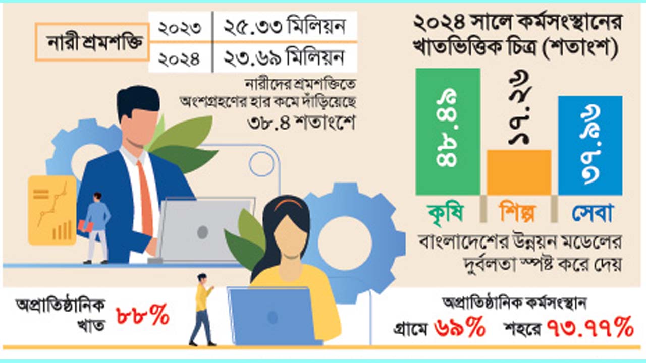 শ্রমবাজার : নারী শ্রমশক্তি